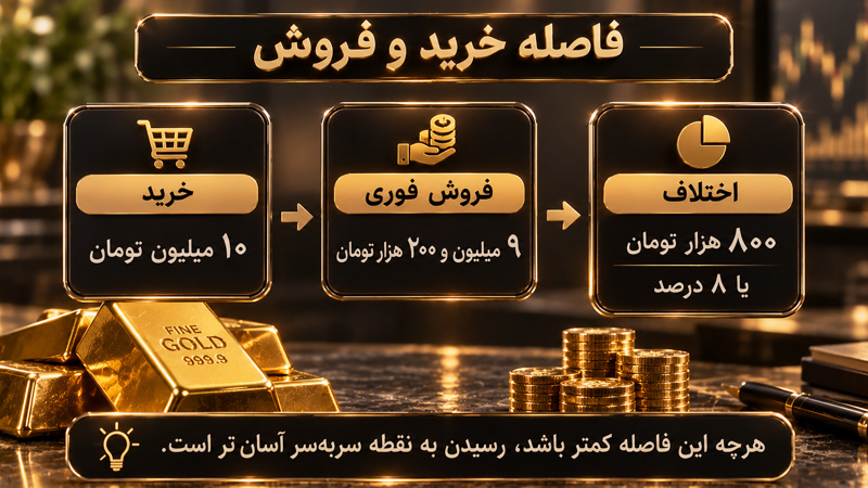 فاصله قیمت خرید و فروش طلا